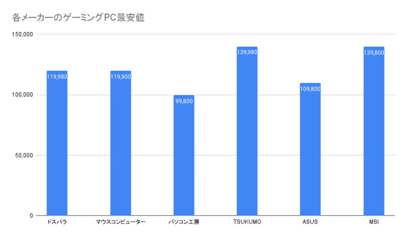 各メーカーのゲーミングPC最安値の参考グラフ画像