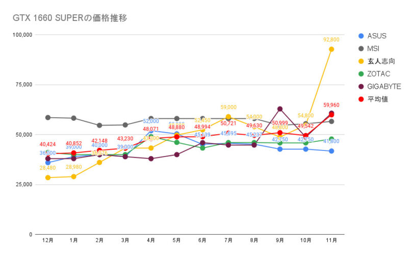 GTX 1660 SUPERの価格推移