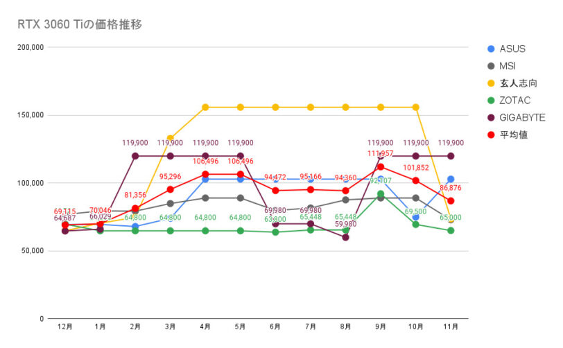 RTX 3060 Tiの価格推移