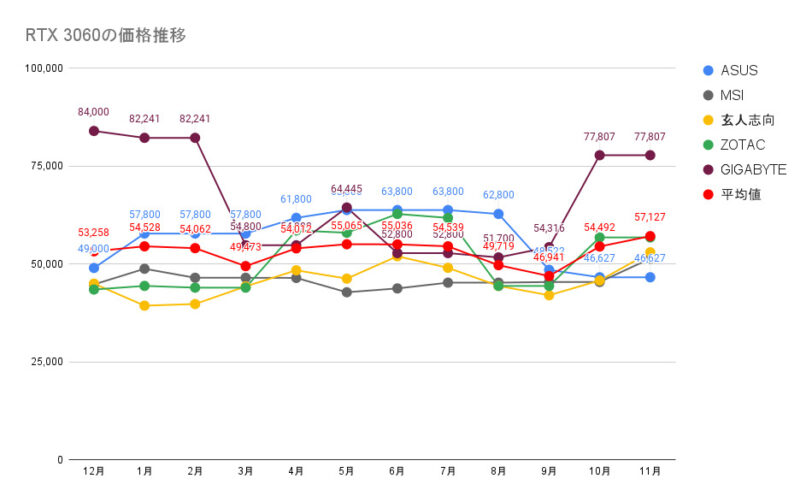 RTX 3060の価格推移