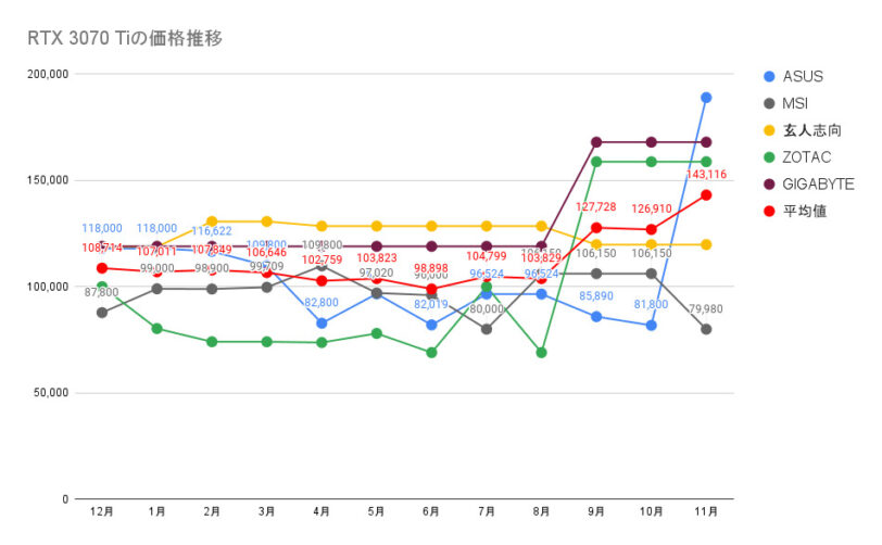 RTX 3070 Tiの価格推移