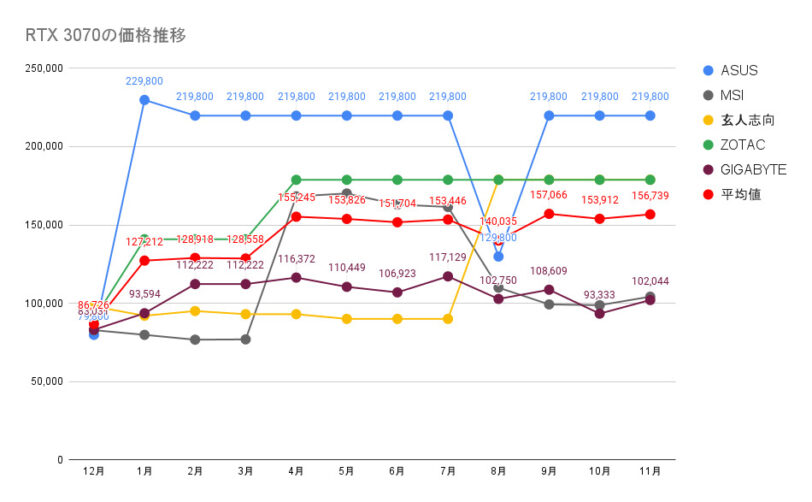 RTX 3070の価格推移