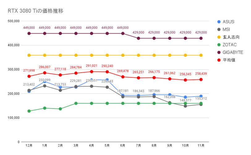 RTX 3080 Tiの価格推移