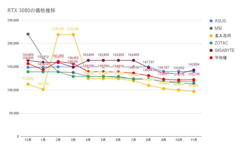 RTX 3080の価格推移