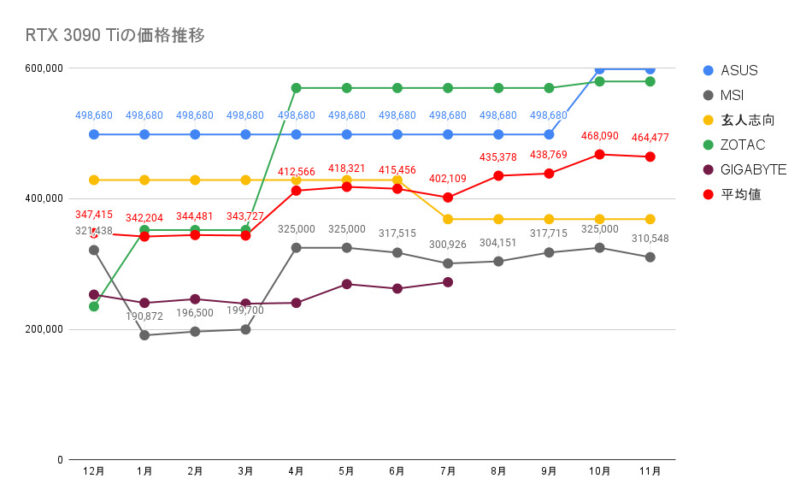 RTX 3090 Tiの価格推移