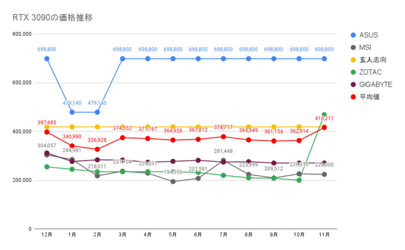 RTX 3090の価格推移