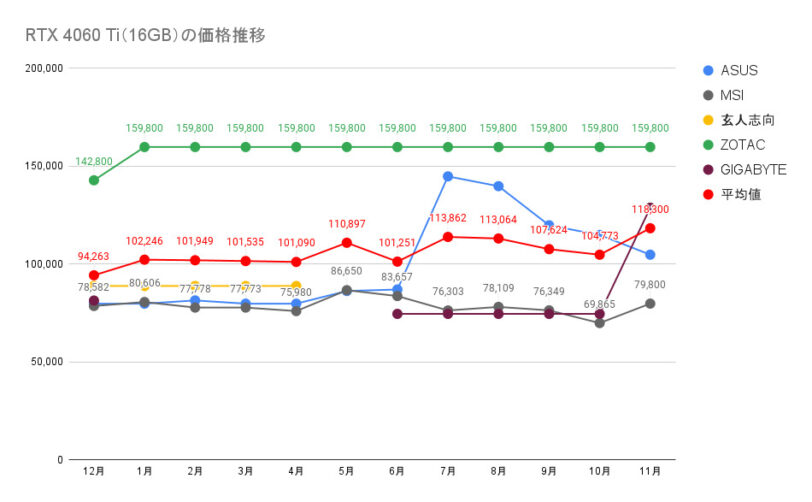 RTX 4060 Ti（16GB）の価格推移