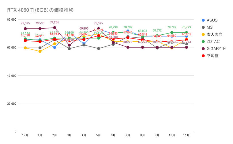 RTX 4060 Ti（8GB）の価格推移