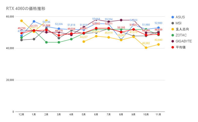 RTX 4060の価格推移