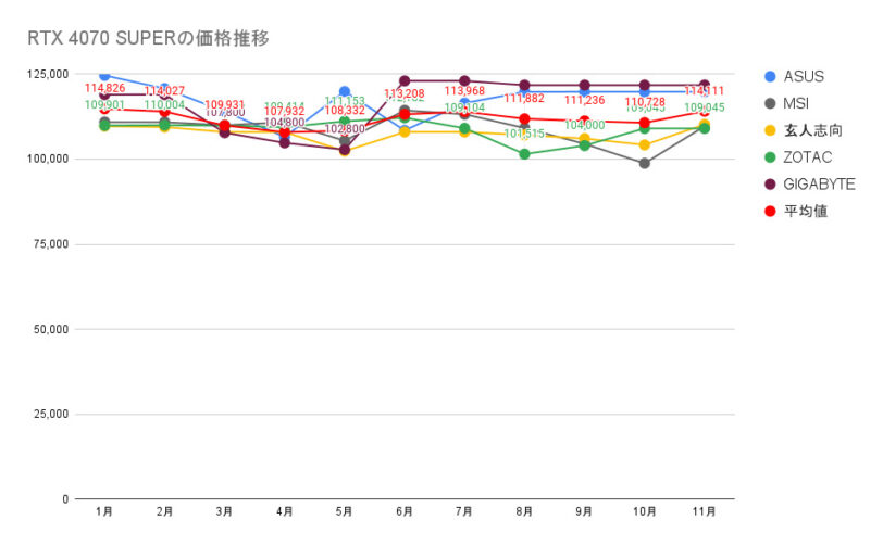 RTX 4070 SUPERの価格推移