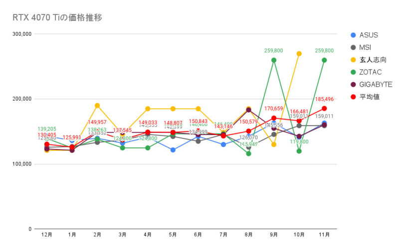 RTX 4070 Tiの価格推移