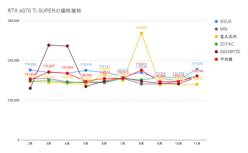 RTX 4070 Ti SUPERの価格推移