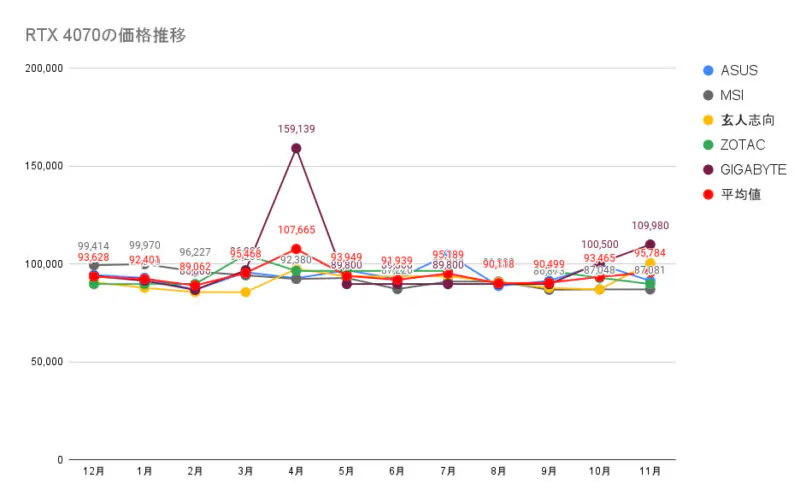 RTX 4070の価格推移