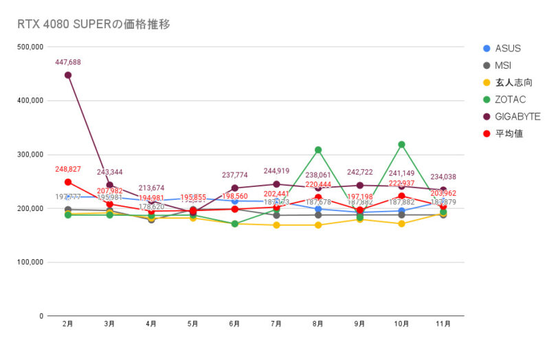 RTX 4080 SUPERの価格推移