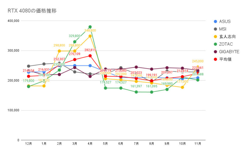 RTX 4080の価格推移