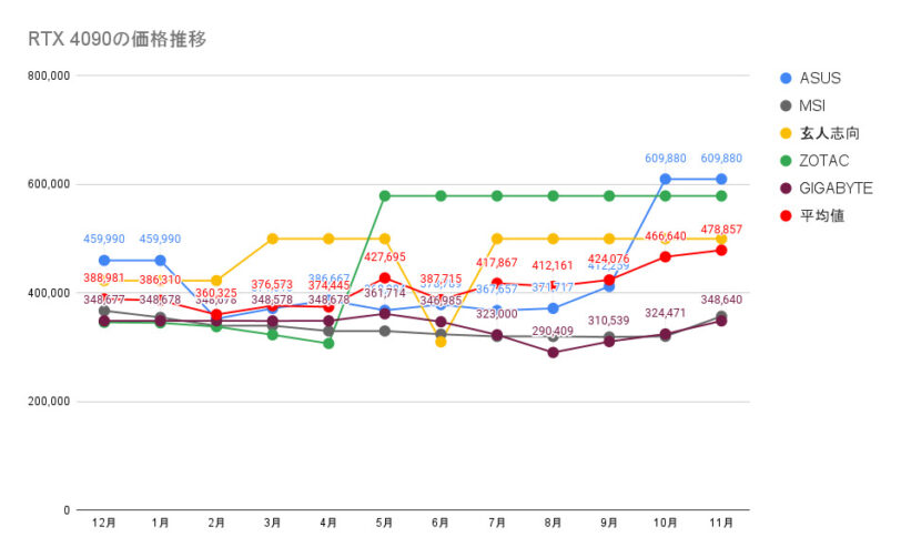 RTX 4090の価格推移