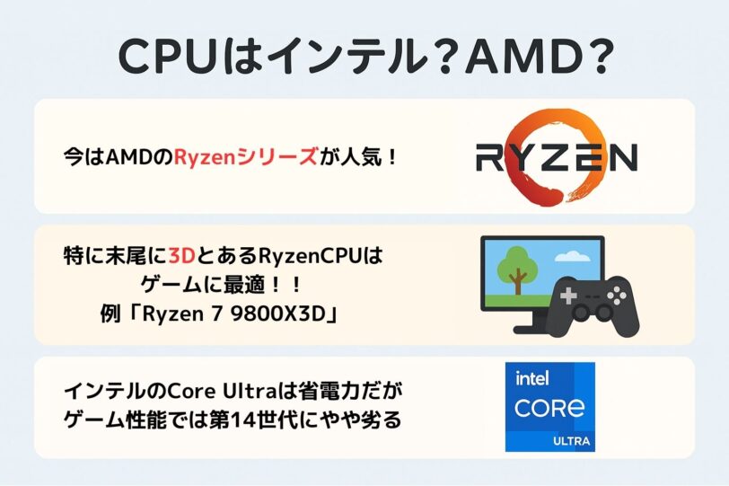 ゲーミングPC向けのCPUについては2025年現在はインテル CoreよりもAMD Ryzenのほうが適しています。