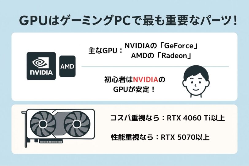 GPUは最重要パーツ。主なGPUはNVIDIAの「GeForce」とAMDの「Radeon」の2種類。Intelの「Arc」もありますが、初心者向けのGPUではないので、GeForceかRadeonから選びましょう。