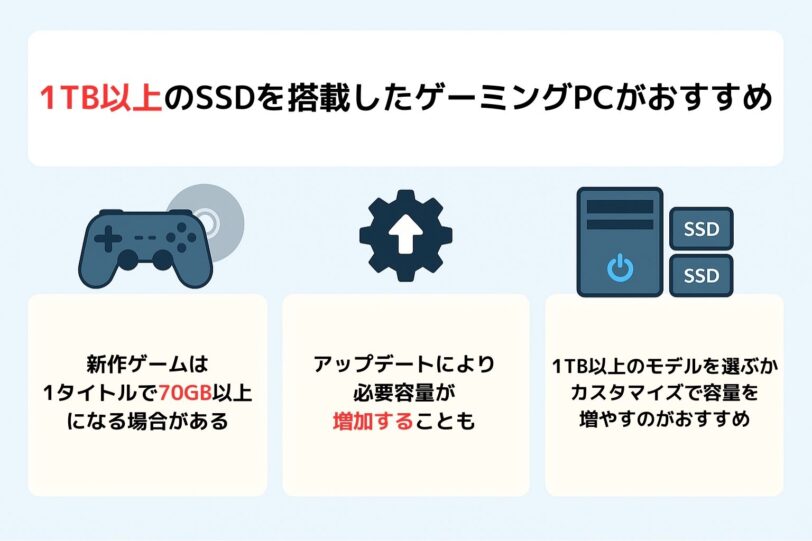 ゲーミングPCのストレージには1TB以上のSSDがほしいところです。