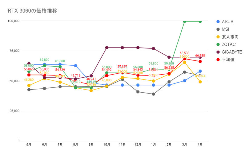 RTX 3060の価格推移