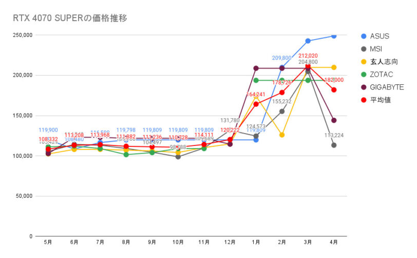 RTX 4070 SUPERの価格推移