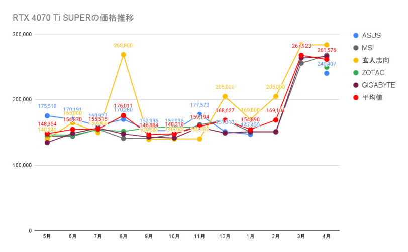 RTX 4070 Ti SUPERの価格推移