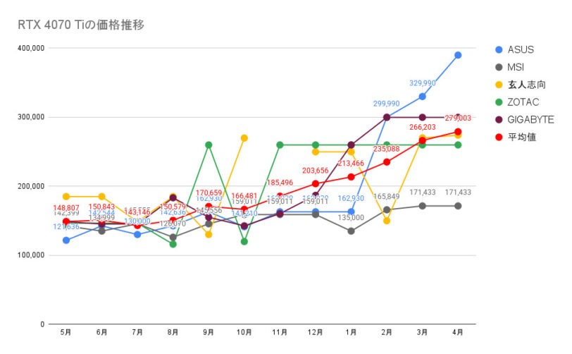 RTX 4070 Tiの価格推移
