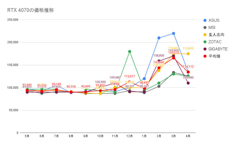 RTX 4070の価格推移