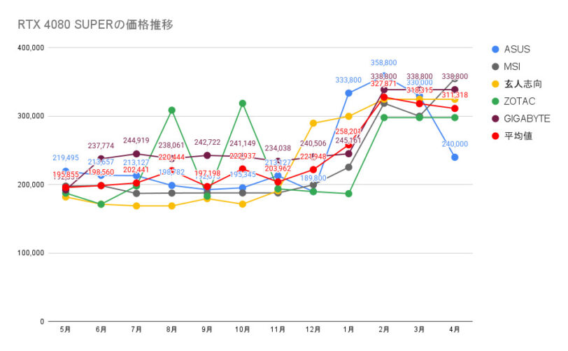 RTX 4080 SUPERの価格推移