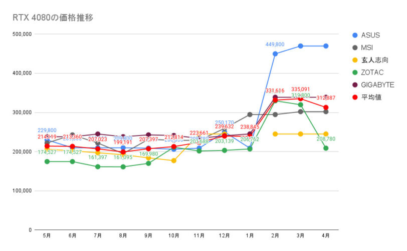 RTX 4080の価格推移