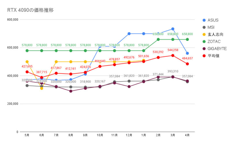 RTX 4090の価格推移