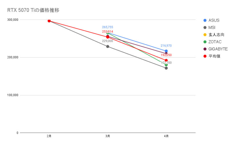 RTX 5070 Tiの価格推移