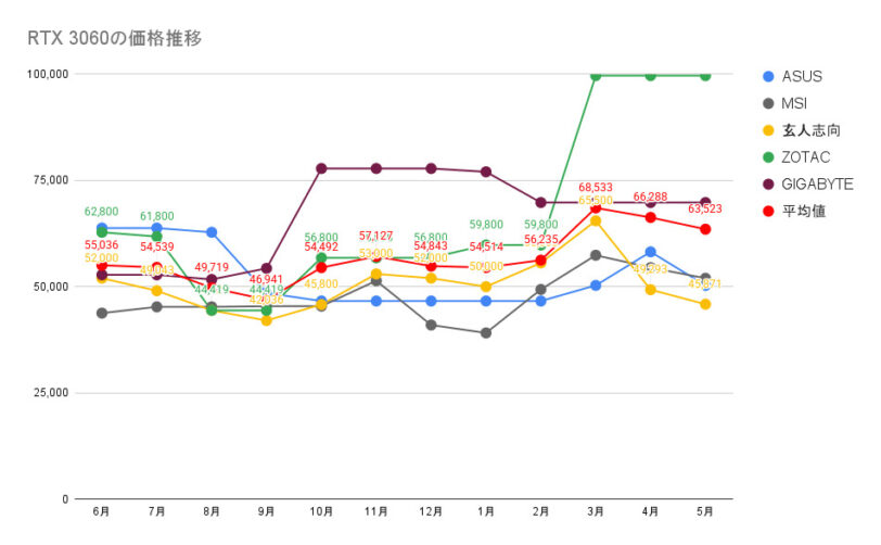 RTX 3060の価格推移