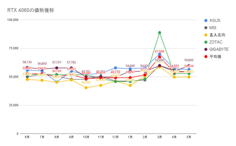 RTX 4060の価格推移