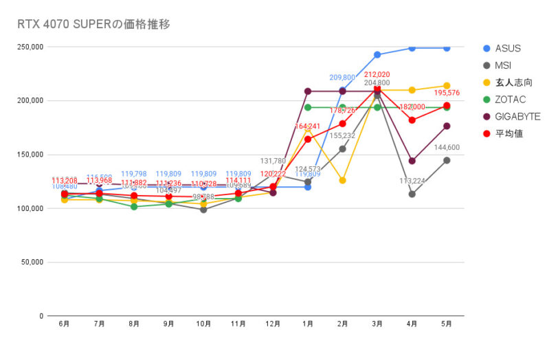 RTX 4070 SUPERの価格推移