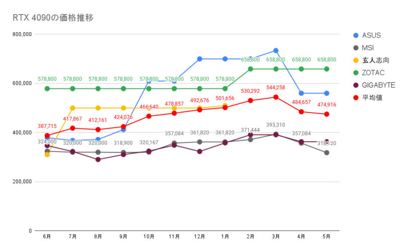RTX 4090の価格推移