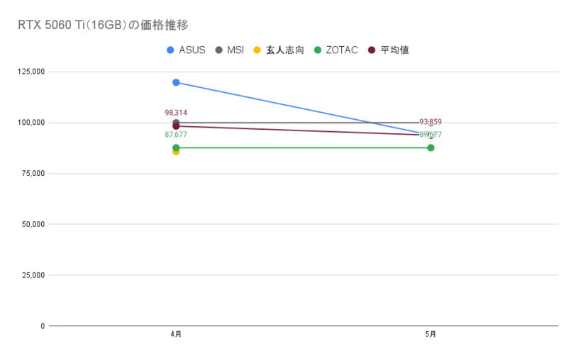 RTX 5060 Ti(16GB)の価格推移