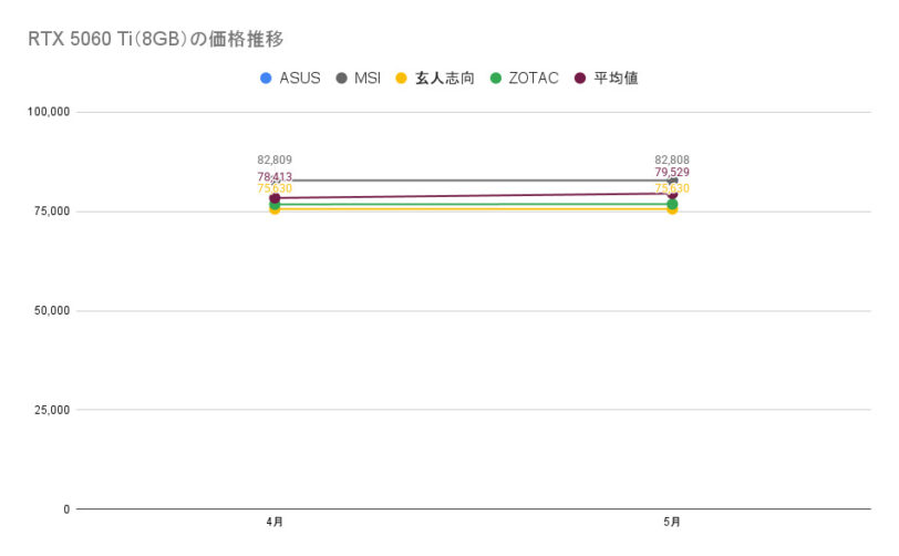 RTX 5060 Ti(8GB)の価格推移