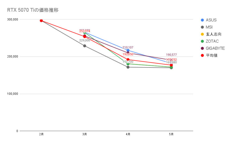 RTX 5070 Tiの価格推移