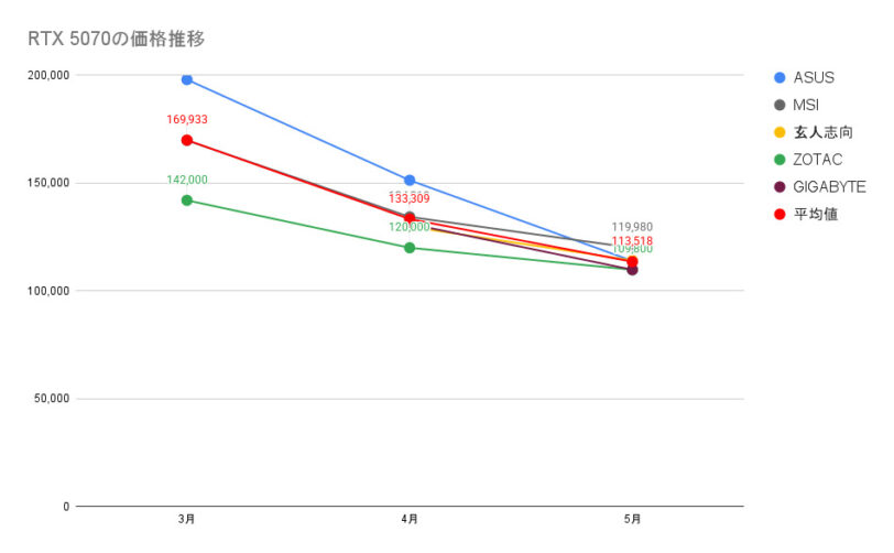 RTX 5070の価格推移