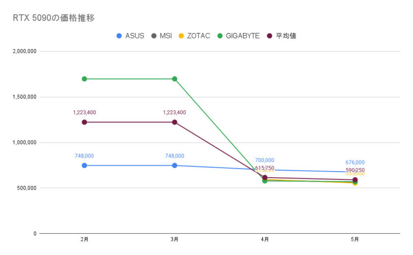 RTX 5090の価格推移