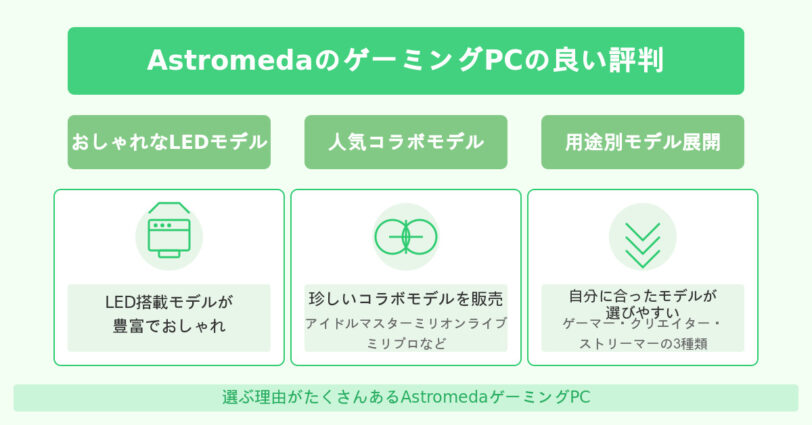 AstromedaのゲーミングPCの良い評判は、LED搭載モデルが豊富でおしゃれ、アイドルマスターミリオンライブやミリプロなど珍しいコラボモデルを販売、自分に合ったモデルが選びやすいです