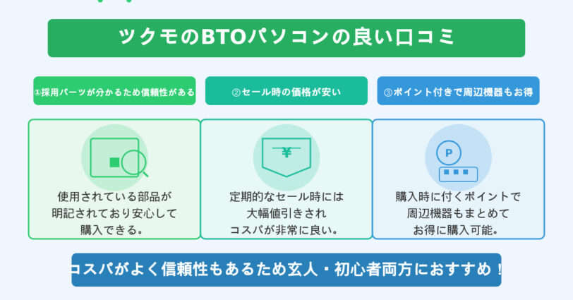 ツクモのBTOパソコンの良い口コミは、採用パーツが分かるため信頼性がある、セール時の価格が安い、ポイント付きで周辺機器などもお得に買えるです