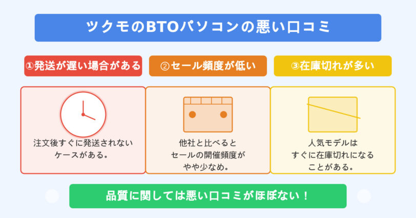 ツクモのBTOパソコンの悪い口コミは、発送が遅い場合がある、セール頻度が低い、在庫切れが多いです。