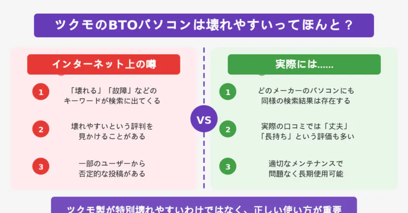 ツクモのBTOパソコンがほかのメーカーと比べて特別に壊れやすいというわけではありません。