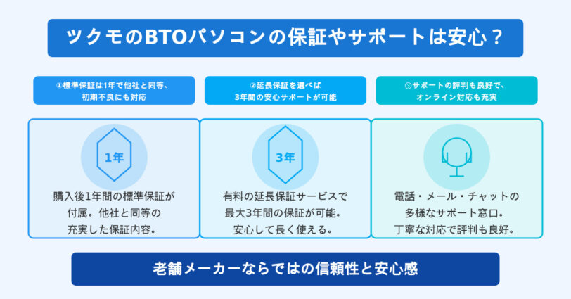 ツクモの保証やサポートはほかメーカーと比較しても劣っていることはなく、むしろ評価は高いほうです。