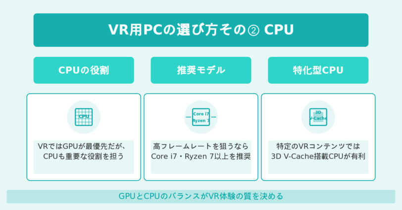 Core i5やRyzen 5クラスのCPUでもVRをプレイすることは可能ですが、高いフレームレートを維持するなら最新世代に近いCore i7かRyzen 7以上を搭載したゲーミングPCを選びましょう。