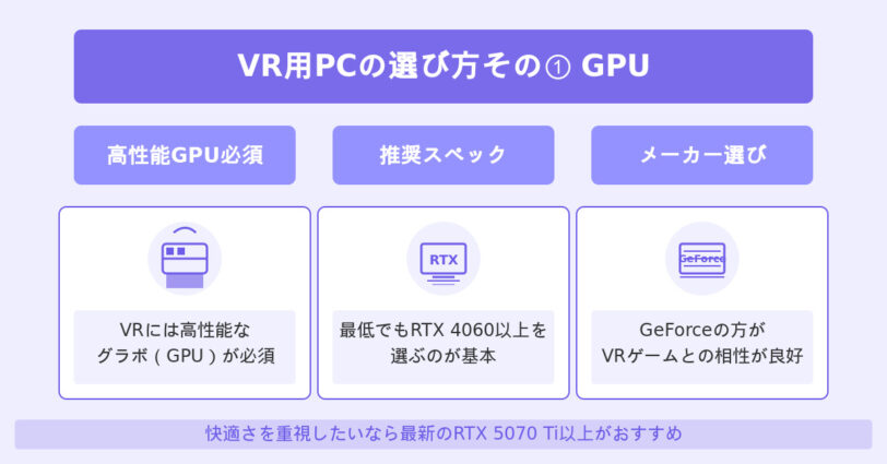 VR用にゲーミングPCを買うなら最低でもRTX 4060のような60番台、快適さを重視したいなら最新のRTX 5070 Tiクラスを選びましょう。
