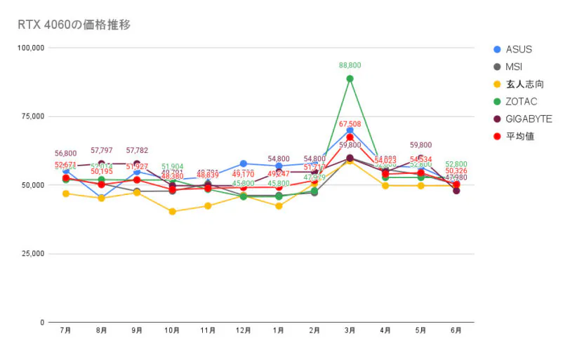RTX 4060の価格推移