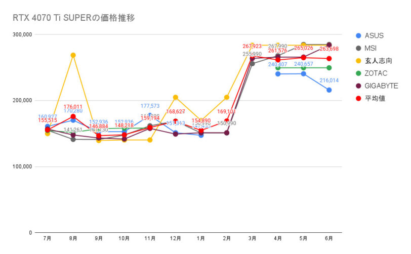 RTX 4070 Ti SUPERの価格推移